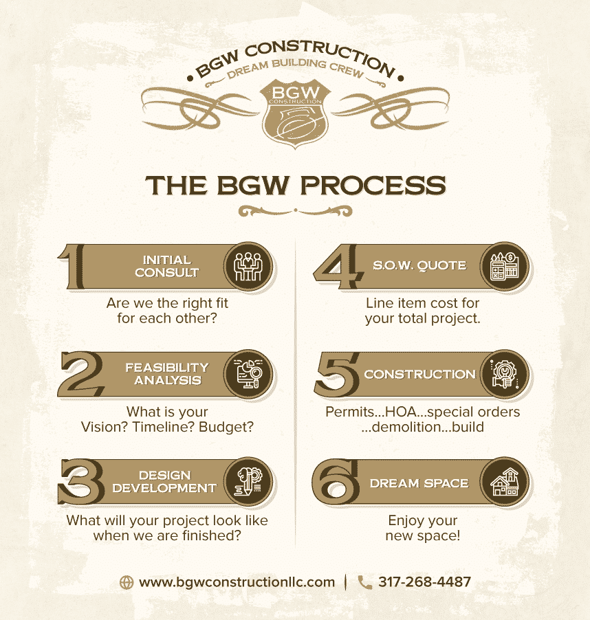 The BGW Process