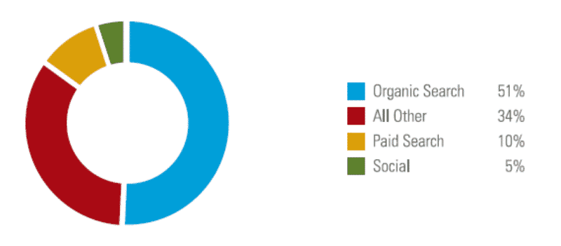 BrightEdge SEO Traffic Study