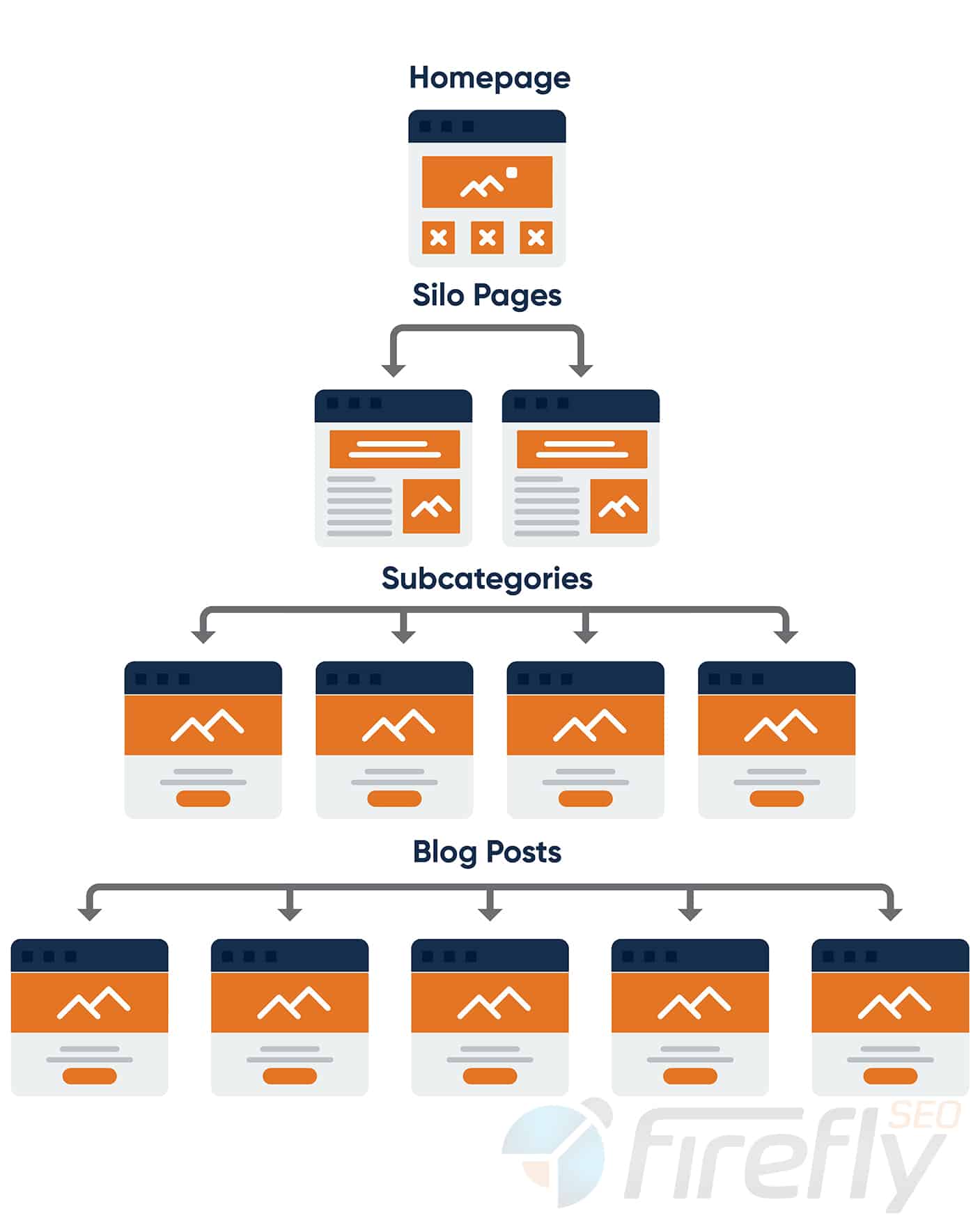 Example of an SEO silo structure